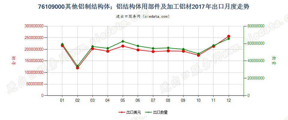 76109000其他铝制结构体；铝结构体用部件及加工铝材出口2017年月度走势图