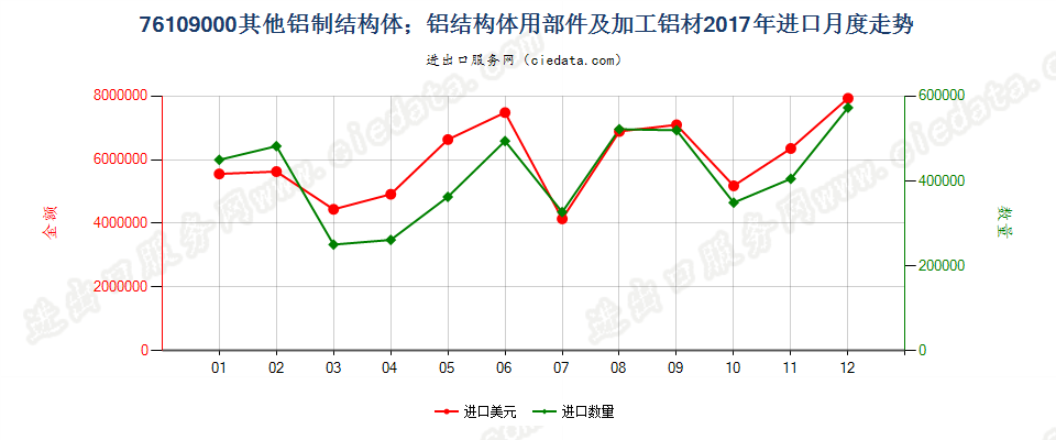 76109000其他铝制结构体；铝结构体用部件及加工铝材进口2017年月度走势图