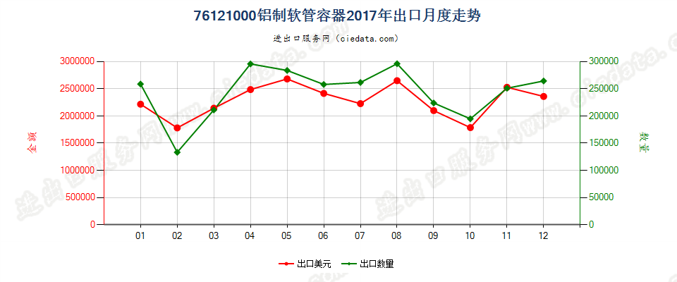 76121000铝制软管容器出口2017年月度走势图