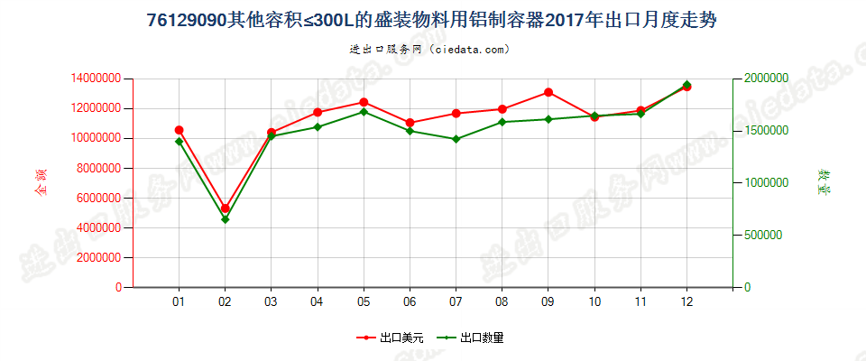 76129090其他容积≤300L的盛装物料用铝制容器出口2017年月度走势图