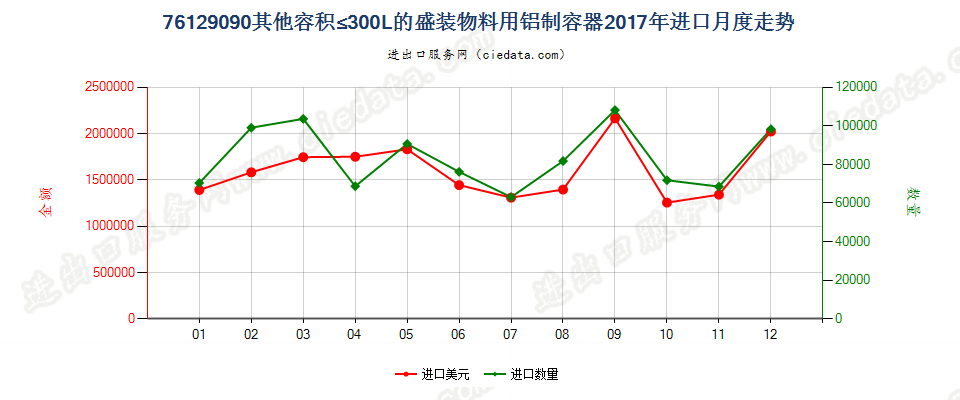 76129090其他容积≤300L的盛装物料用铝制容器进口2017年月度走势图