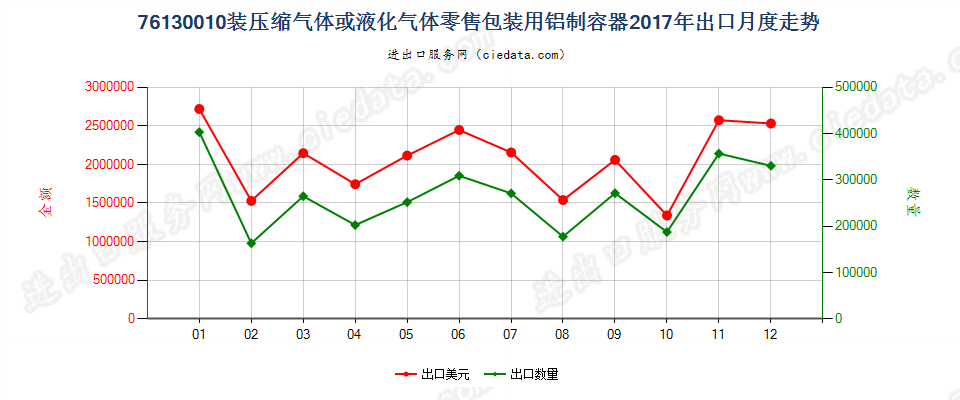 76130010装压缩气体或液化气体零售包装用铝制容器出口2017年月度走势图