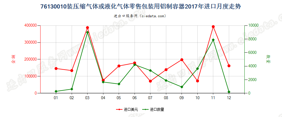 76130010装压缩气体或液化气体零售包装用铝制容器进口2017年月度走势图