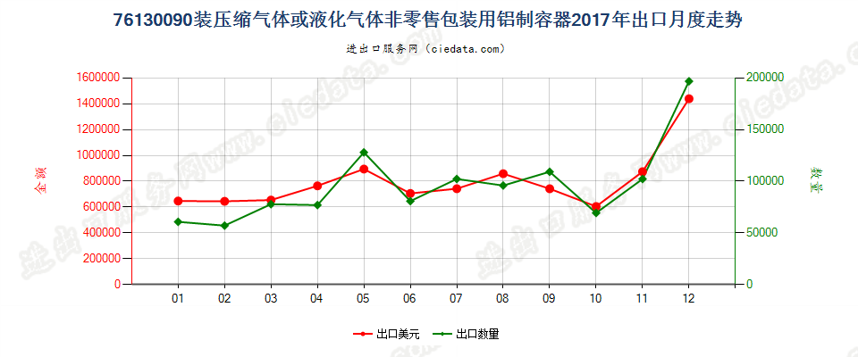 76130090装压缩气体或液化气体非零售包装用铝制容器出口2017年月度走势图