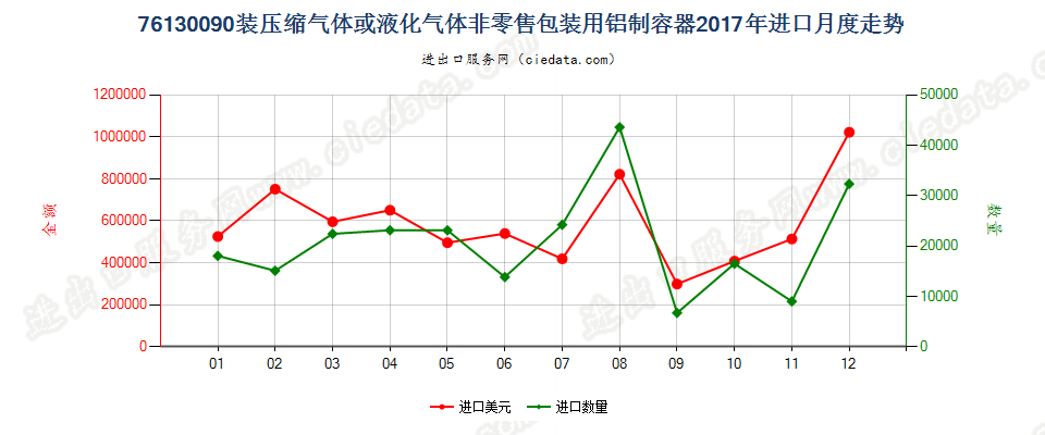 76130090装压缩气体或液化气体非零售包装用铝制容器进口2017年月度走势图