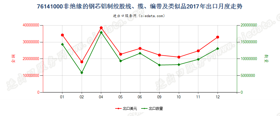 76141000非绝缘的钢芯铝制绞股线、缆、编带及类似品出口2017年月度走势图