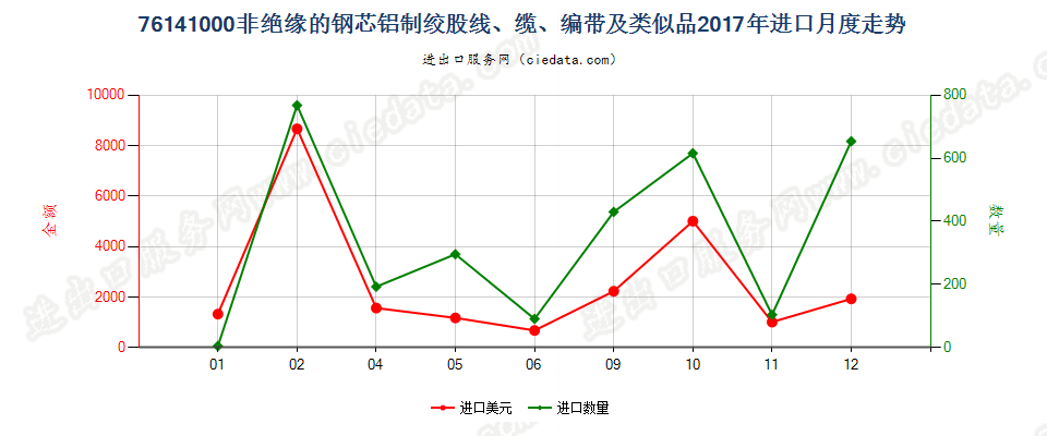 76141000非绝缘的钢芯铝制绞股线、缆、编带及类似品进口2017年月度走势图