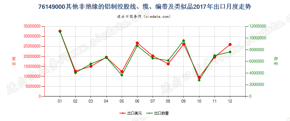 76149000其他非绝缘的铝制绞股线、缆、编带及类似品出口2017年月度走势图