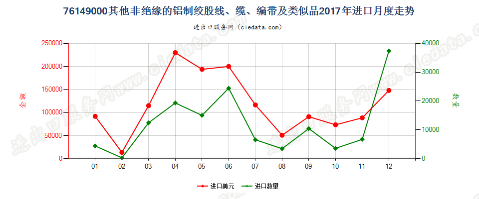 76149000其他非绝缘的铝制绞股线、缆、编带及类似品进口2017年月度走势图