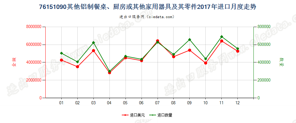 76151090其他铝制餐桌、厨房或其他家用器具及其零件进口2017年月度走势图