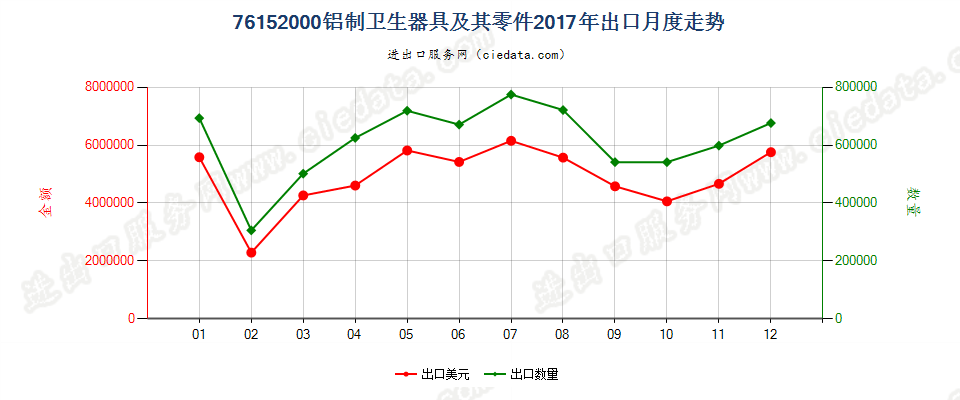 76152000铝制卫生器具及其零件出口2017年月度走势图