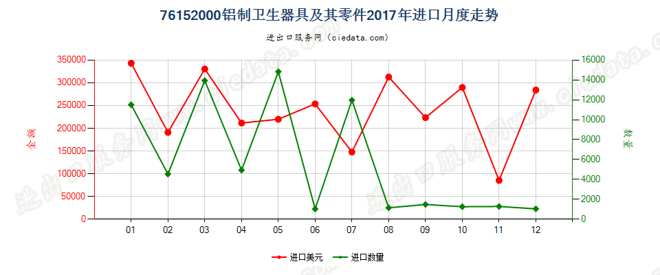 76152000铝制卫生器具及其零件进口2017年月度走势图