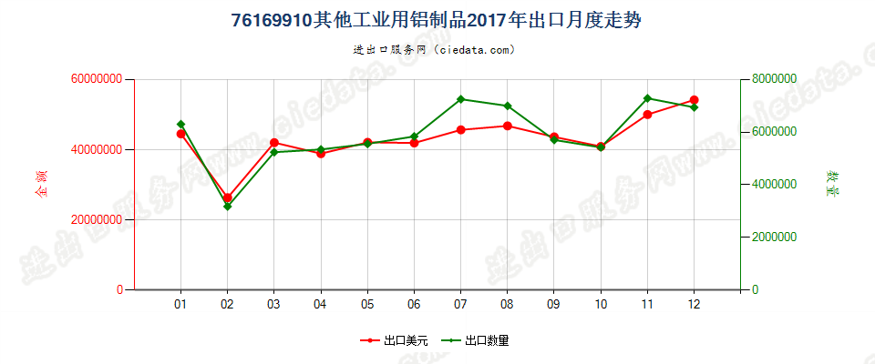 76169910其他工业用铝制品出口2017年月度走势图