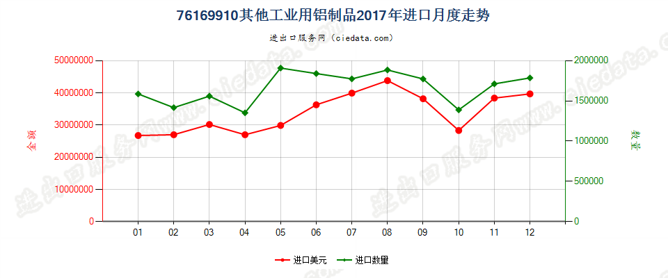 76169910其他工业用铝制品进口2017年月度走势图