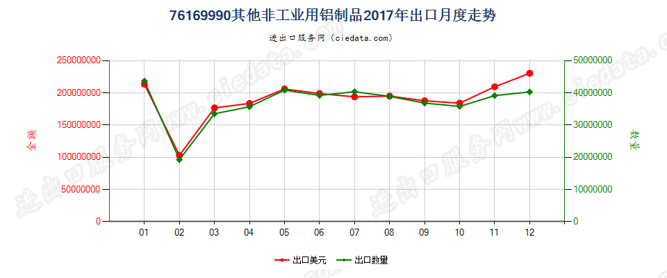 76169990其他非工业用铝制品出口2017年月度走势图