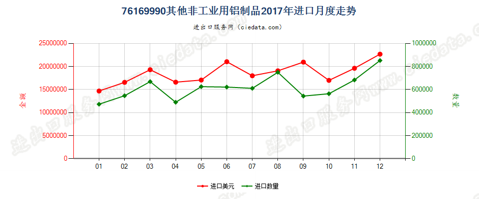 76169990其他非工业用铝制品进口2017年月度走势图