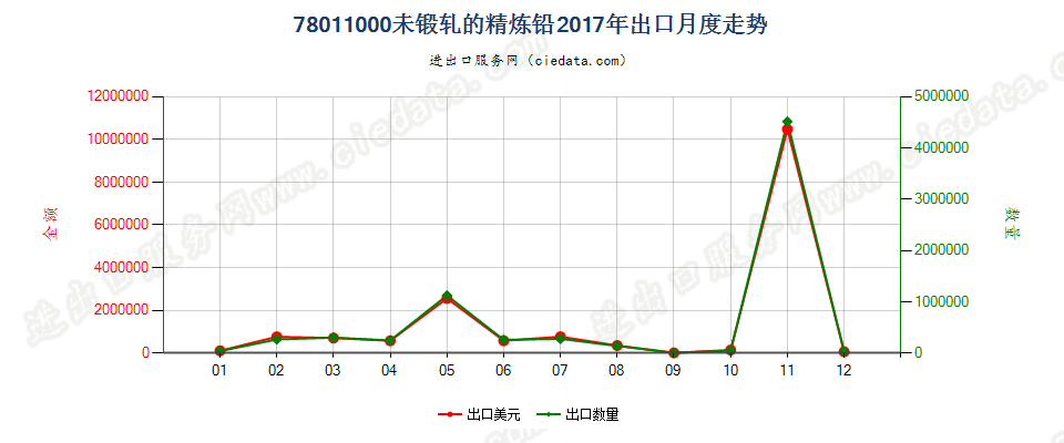 78011000未锻轧的精炼铅出口2017年月度走势图