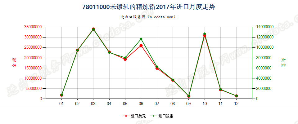 78011000未锻轧的精炼铅进口2017年月度走势图