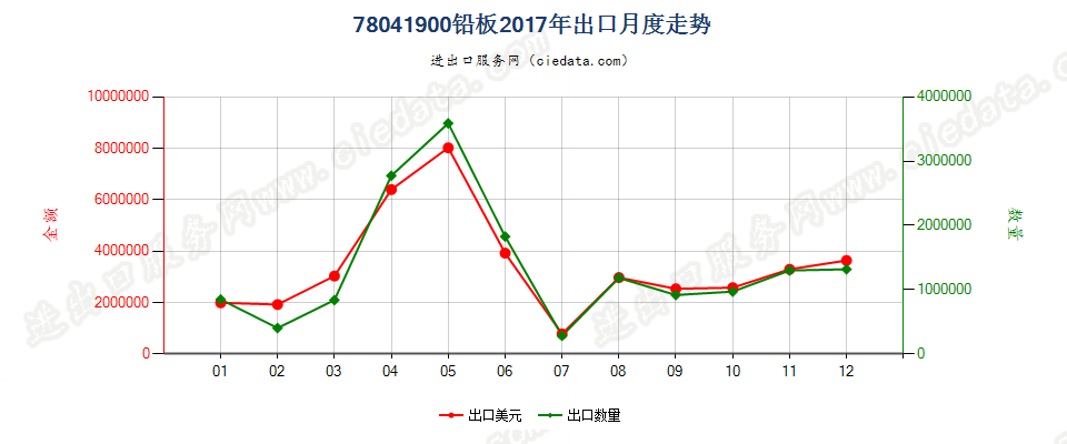 78041900铅板出口2017年月度走势图