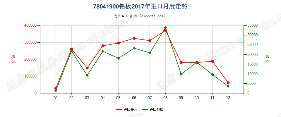 78041900铅板进口2017年月度走势图