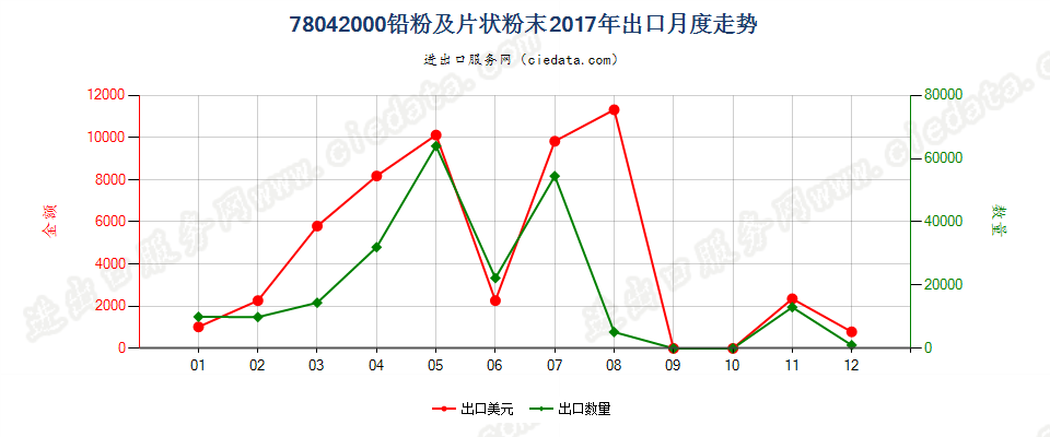 78042000铅粉及片状粉末出口2017年月度走势图