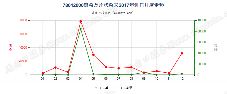 78042000铅粉及片状粉末进口2017年月度走势图