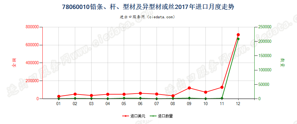 78060010铅条、杆、型材及异型材或丝进口2017年月度走势图