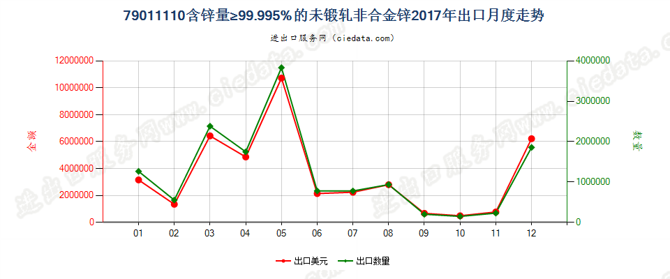 79011110含锌量≥99.995%的未锻轧非合金锌出口2017年月度走势图