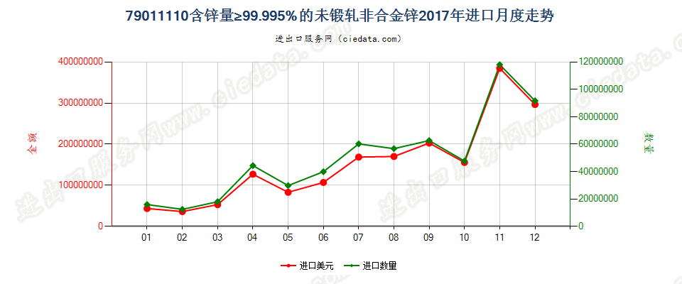 79011110含锌量≥99.995%的未锻轧非合金锌进口2017年月度走势图