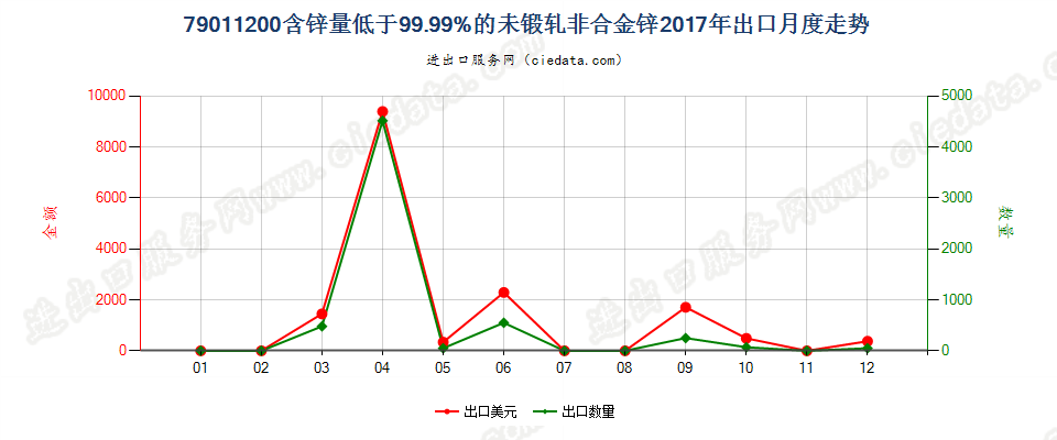 79011200含锌量低于99.99%的未锻轧非合金锌出口2017年月度走势图