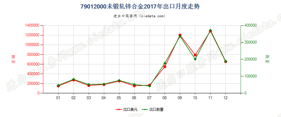 79012000未锻轧锌合金出口2017年月度走势图