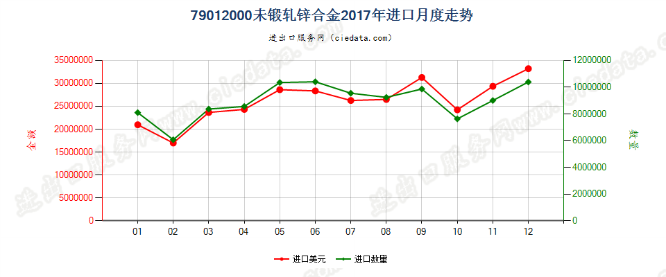 79012000未锻轧锌合金进口2017年月度走势图