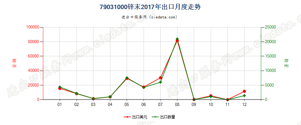 79031000锌末出口2017年月度走势图