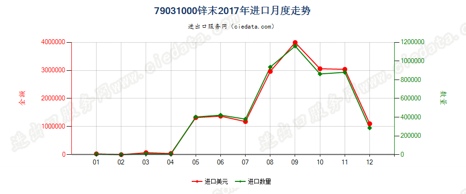 79031000锌末进口2017年月度走势图