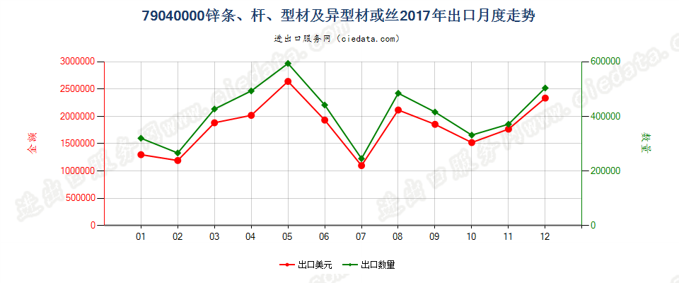 79040000锌条、杆、型材及异型材或丝出口2017年月度走势图