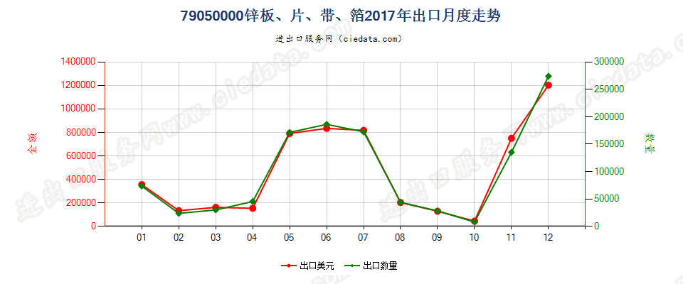 79050000锌板、片、带、箔出口2017年月度走势图