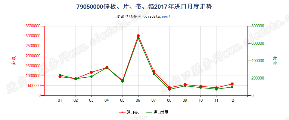 79050000锌板、片、带、箔进口2017年月度走势图