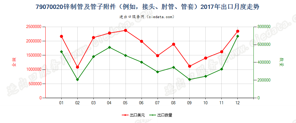 79070020锌制管及管子附件（例如，接头、肘管、管套）出口2017年月度走势图