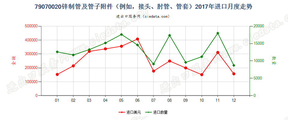 79070020锌制管及管子附件（例如，接头、肘管、管套）进口2017年月度走势图