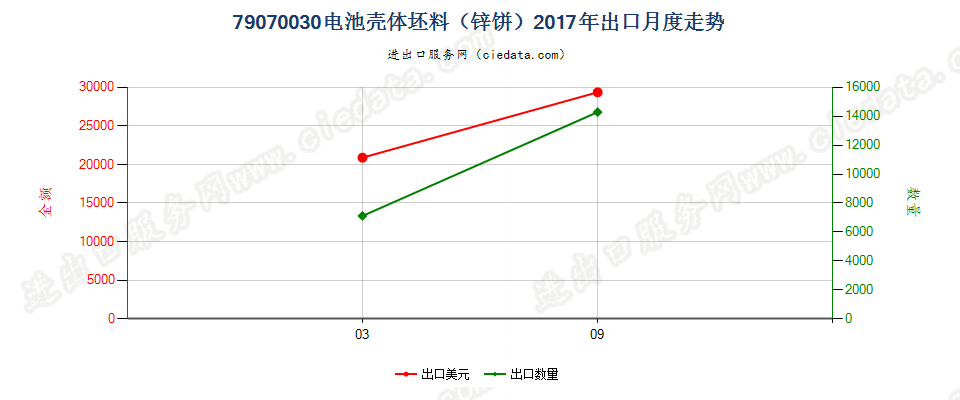 79070030电池壳体坯料（锌饼）出口2017年月度走势图