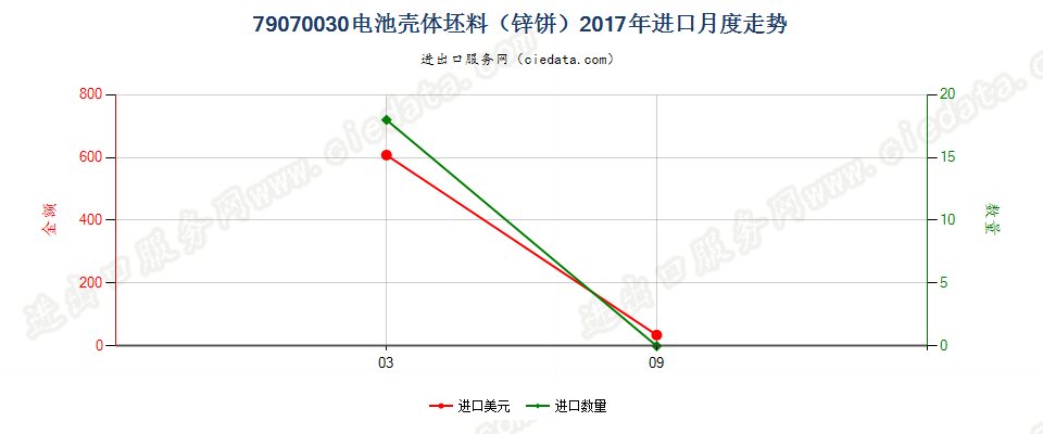 79070030电池壳体坯料（锌饼）进口2017年月度走势图