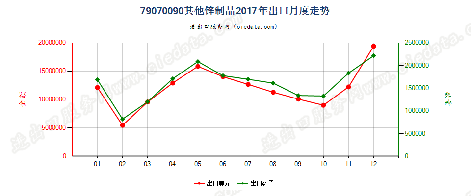 79070090其他锌制品出口2017年月度走势图