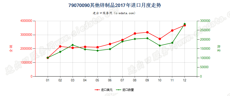 79070090其他锌制品进口2017年月度走势图