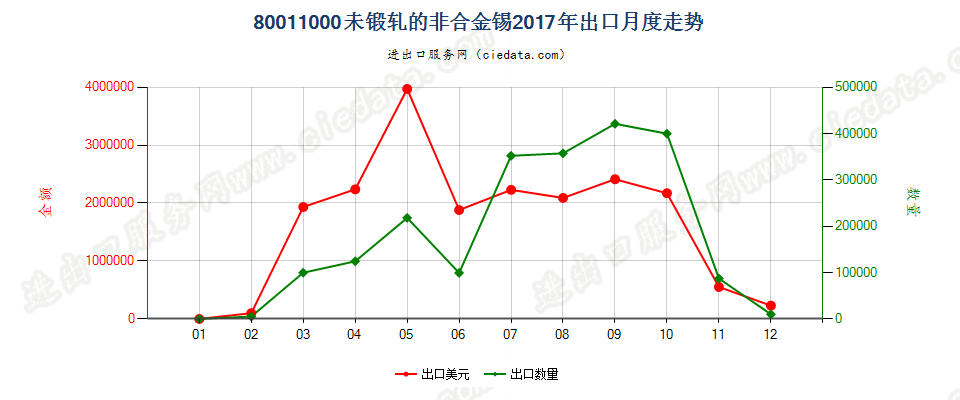 80011000未锻轧的非合金锡出口2017年月度走势图