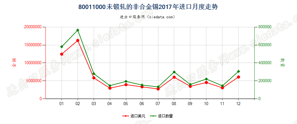 80011000未锻轧的非合金锡进口2017年月度走势图