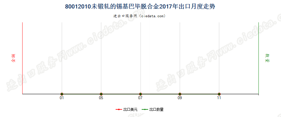 80012010未锻轧的锡基巴毕脱合金出口2017年月度走势图