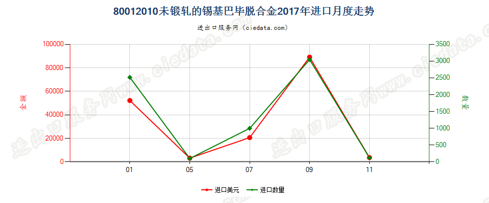 80012010未锻轧的锡基巴毕脱合金进口2017年月度走势图