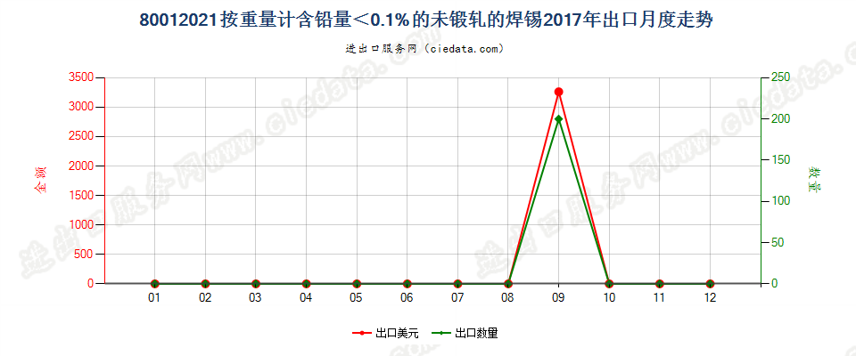 80012021按重量计含铅量＜0.1%的未锻轧的焊锡出口2017年月度走势图