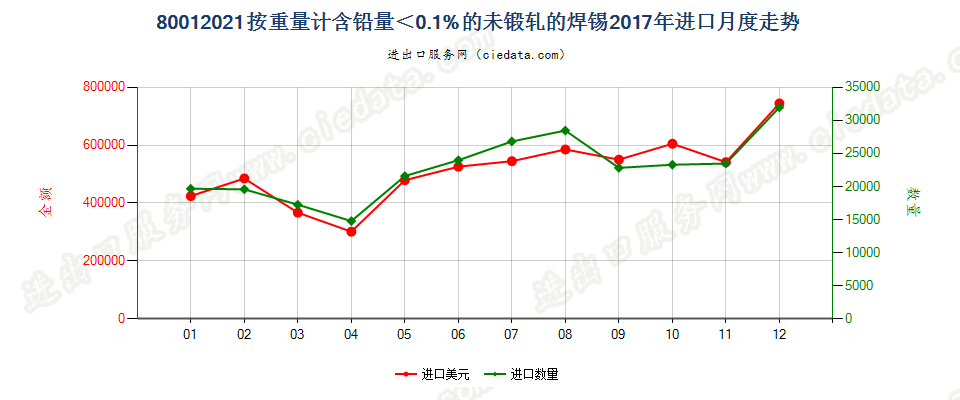 80012021按重量计含铅量＜0.1%的未锻轧的焊锡进口2017年月度走势图