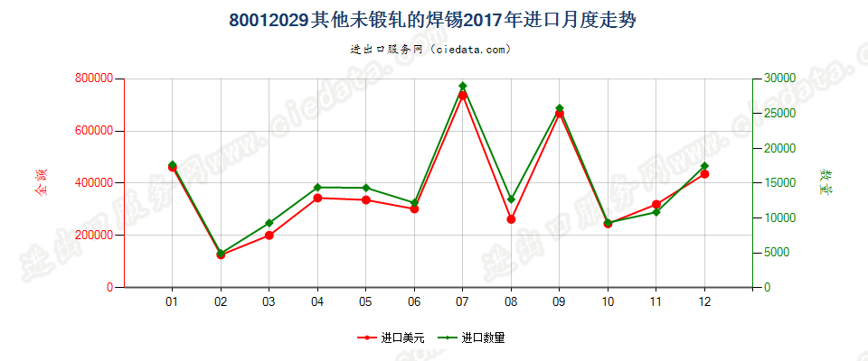 80012029其他未锻轧的焊锡进口2017年月度走势图